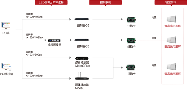 視頻處理器讓LED透明屏顯示面積更大